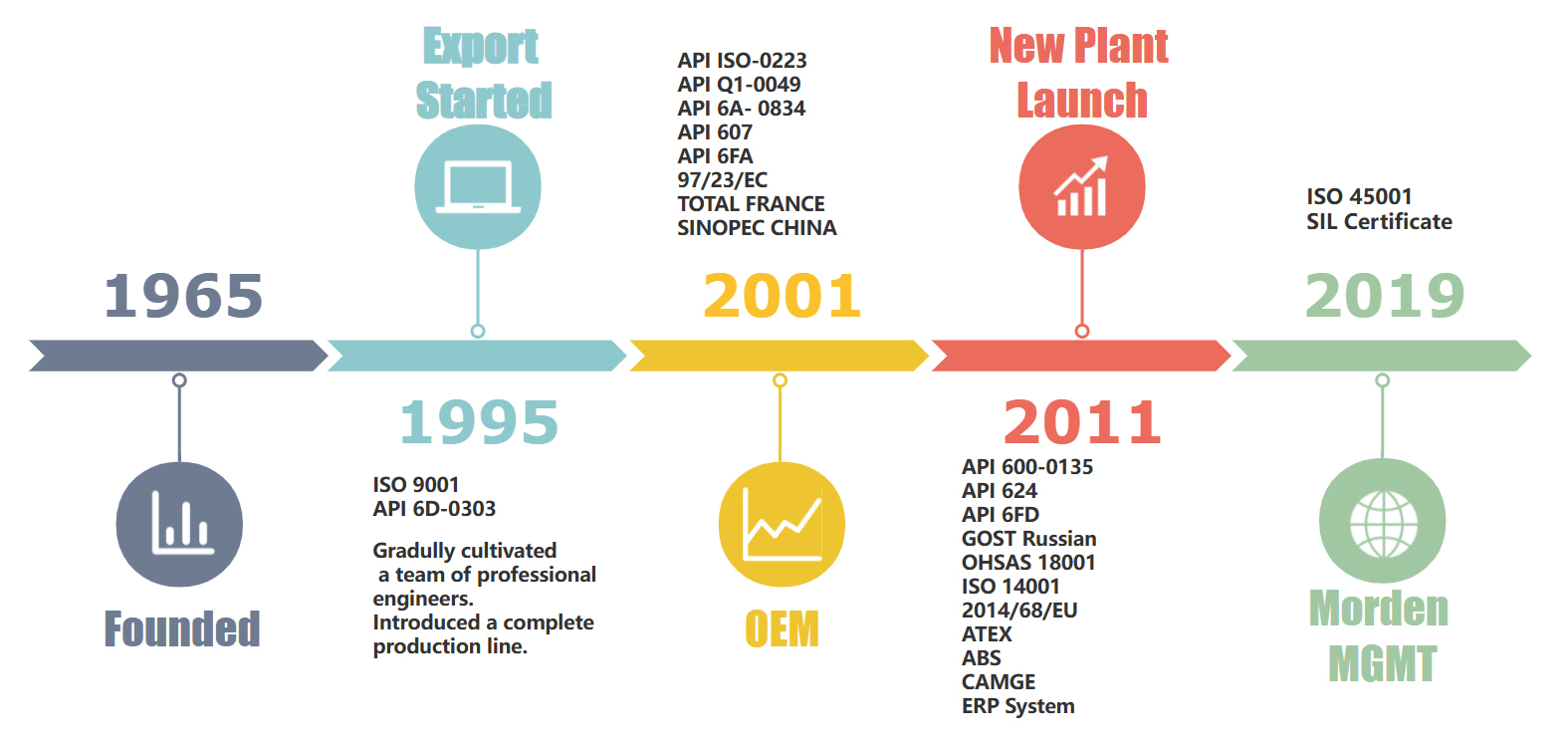 DEVELOPMENT PROCESS